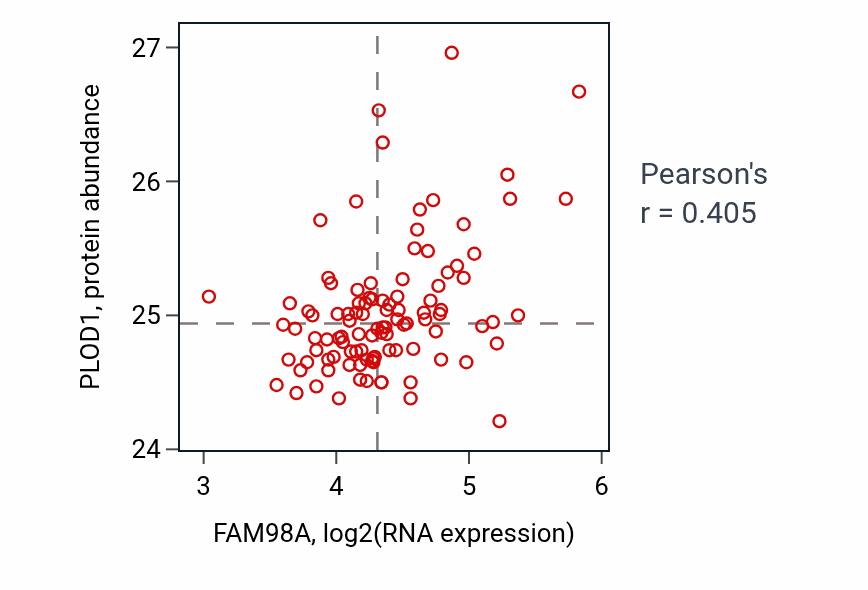 Per-sample scatter of FAM98A vs PLOD1 in CCRCC (Pearson r = 0.41).