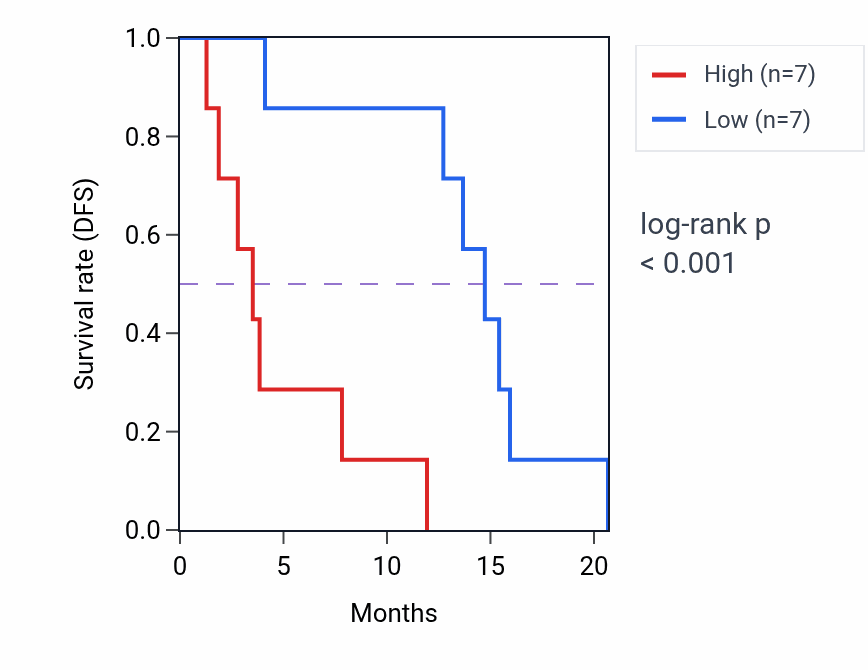 Kaplan&ndash;Meier survival curve for FAM98A RNA expression in MESO: high vs low expression groups.