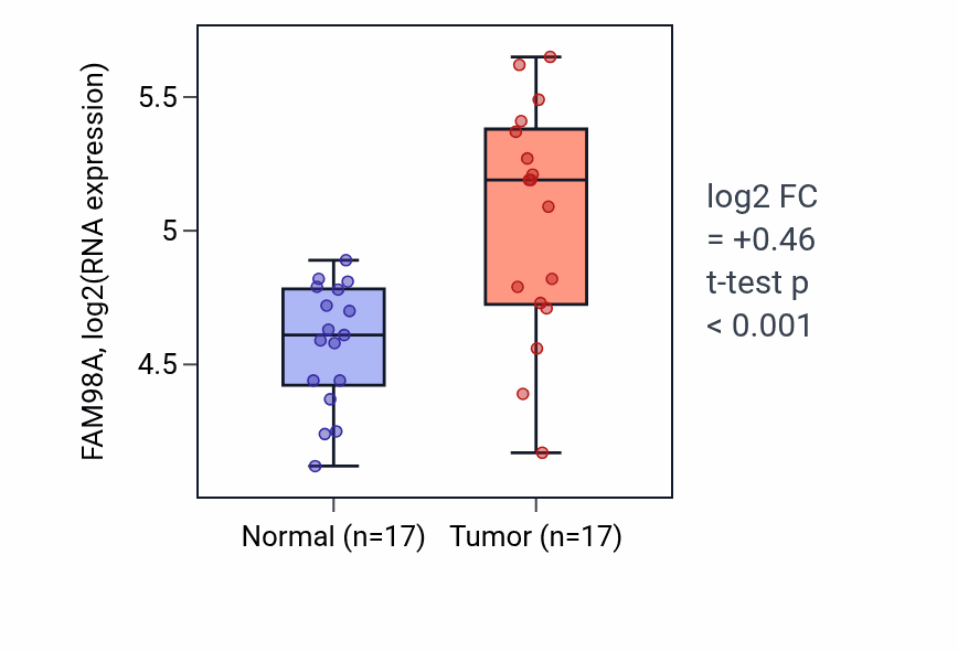 Tumor-vs-normal expression box plot for FAM98A in HNSC.