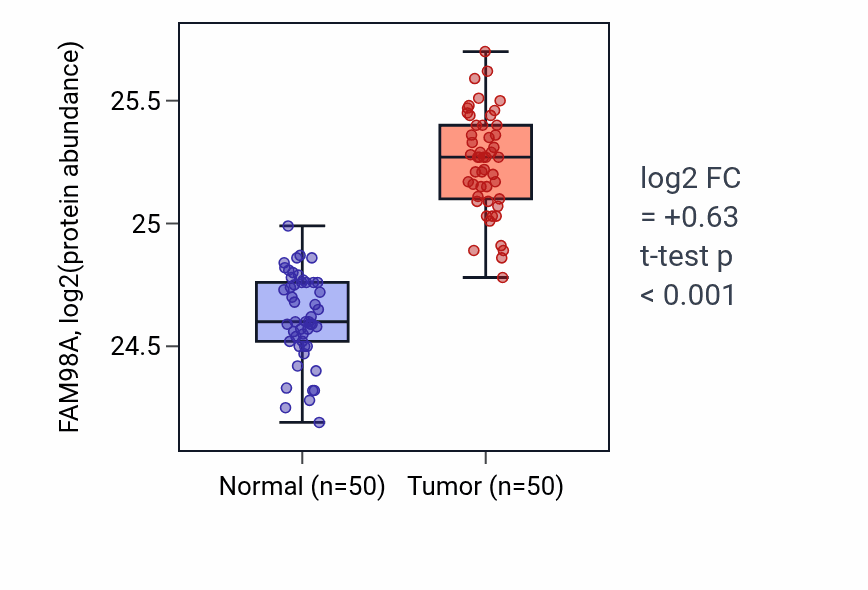 Tumor-vs-normal mass-spec protein box plot for FAM98A in LSCC.