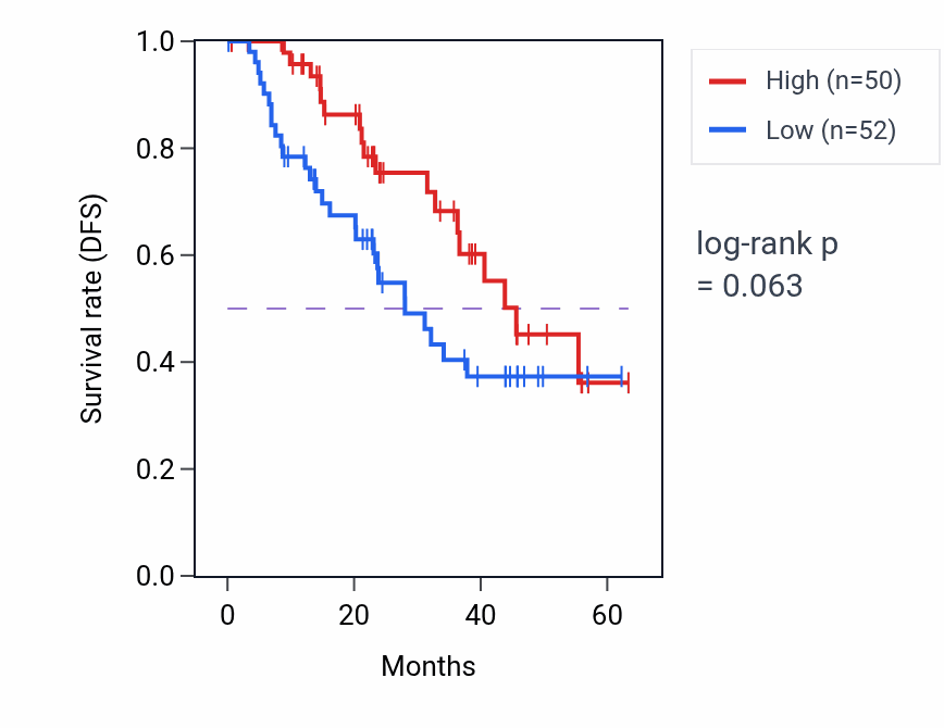 Kaplan&ndash;Meier survival curve for FAM98A mass-spec protein-high vs -low samples in HNSC.