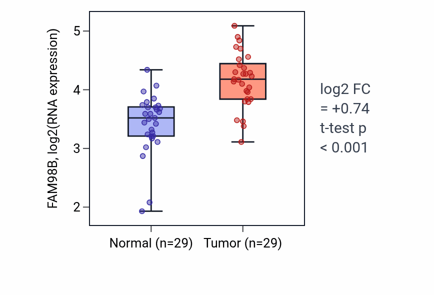 Tumor-vs-normal expression box plot for FAM98B in HNSC.