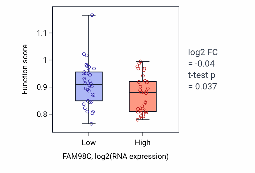 Box plot of Sperm motility in FAM98C-low vs FAM98C-high samples in LARGE_INTESTINE.
