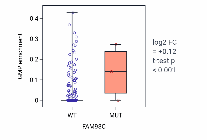 Box plot of GMP in FAM98C-low vs FAM98C-high samples in HNSC.