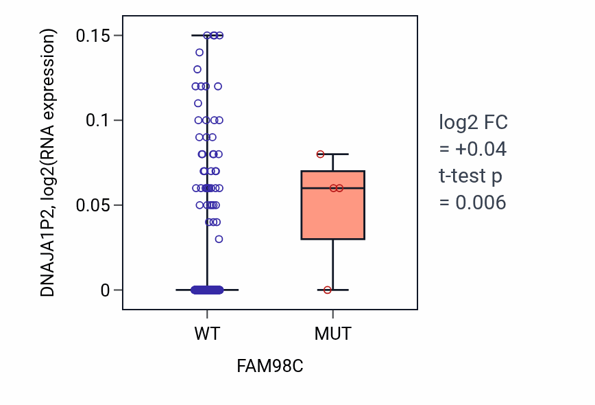 Box plot of DNAJA1P2 in FAM98C-low vs FAM98C-high samples in BLCA.