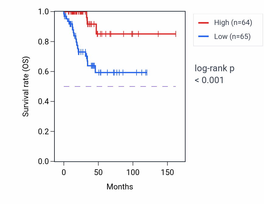Kaplan&ndash;Meier survival curve for FAM98C RNA expression in BRCA: high vs low expression groups.