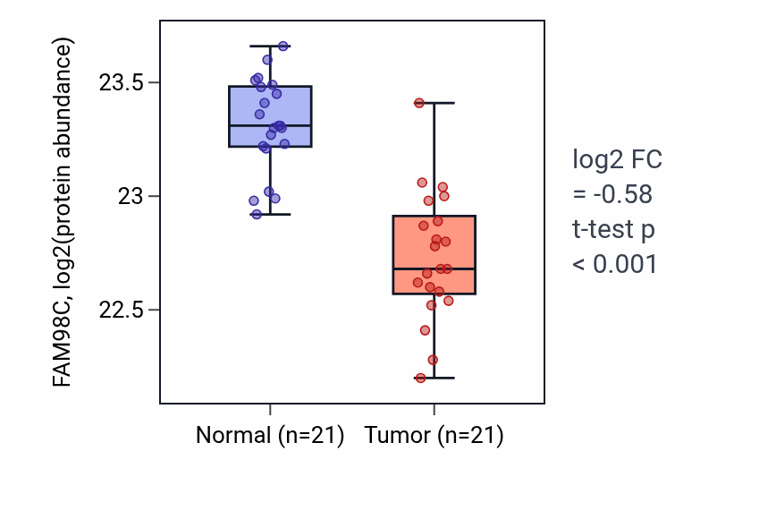 Tumor-vs-normal mass-spec protein box plot for FAM98C in HNSC.