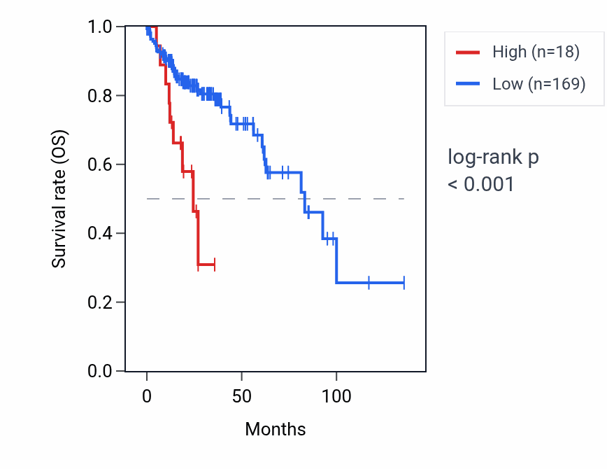 Kaplan&ndash;Meier survival curve for FAM99A RNA expression in COAD: high vs low expression groups.