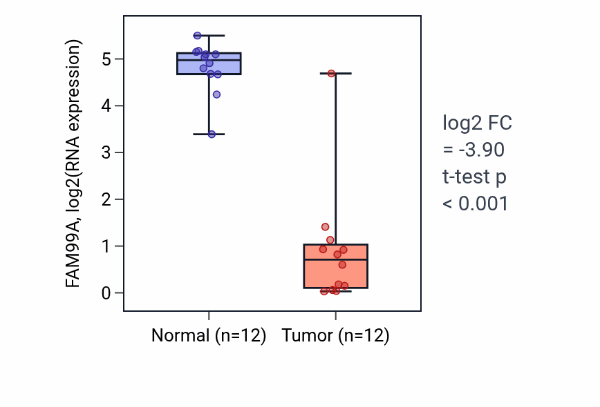 Tumor-vs-normal expression box plot for FAM99A in LIHC.