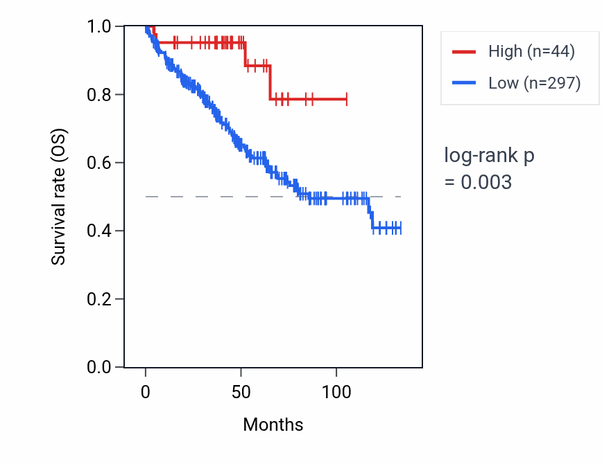 Kaplan&ndash;Meier survival curve for FAM99B RNA expression in KIRC: high vs low expression groups.