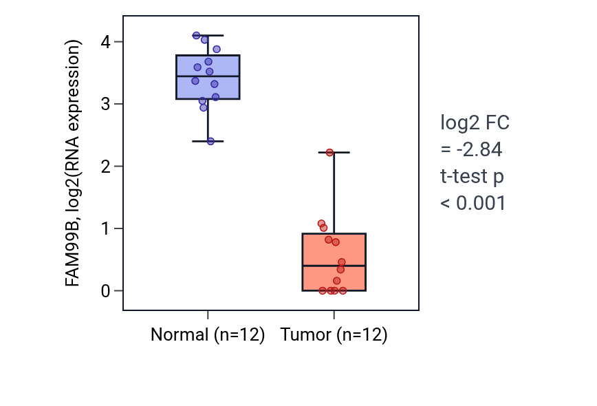 Tumor-vs-normal expression box plot for FAM99B in LIHC.