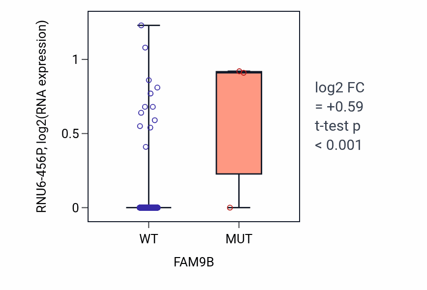 Box plot of RNU6-456P in FAM9B-low vs FAM9B-high samples in LUAD.