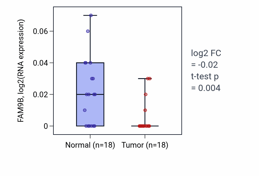 Tumor-vs-normal expression box plot for FAM9B in BLCA.