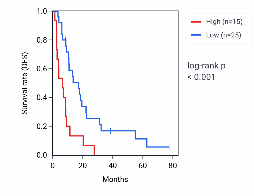 Kaplan&ndash;Meier survival curve for FAM9C RNA expression in MESO: high vs low expression groups.