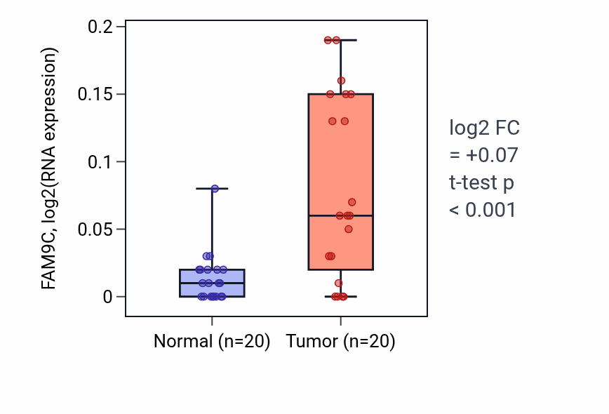 Tumor-vs-normal expression box plot for FAM9C in KIRC.