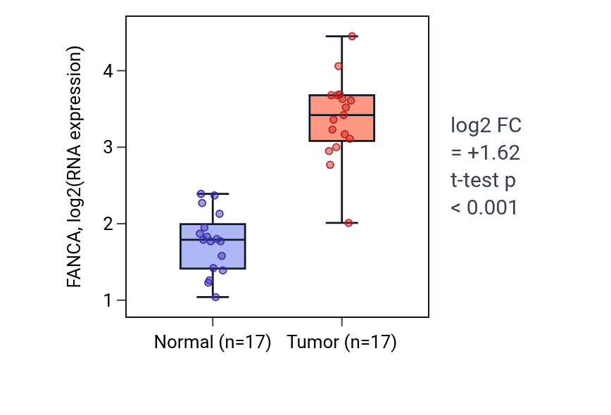 Tumor-vs-normal expression box plot for FANCA in COAD.