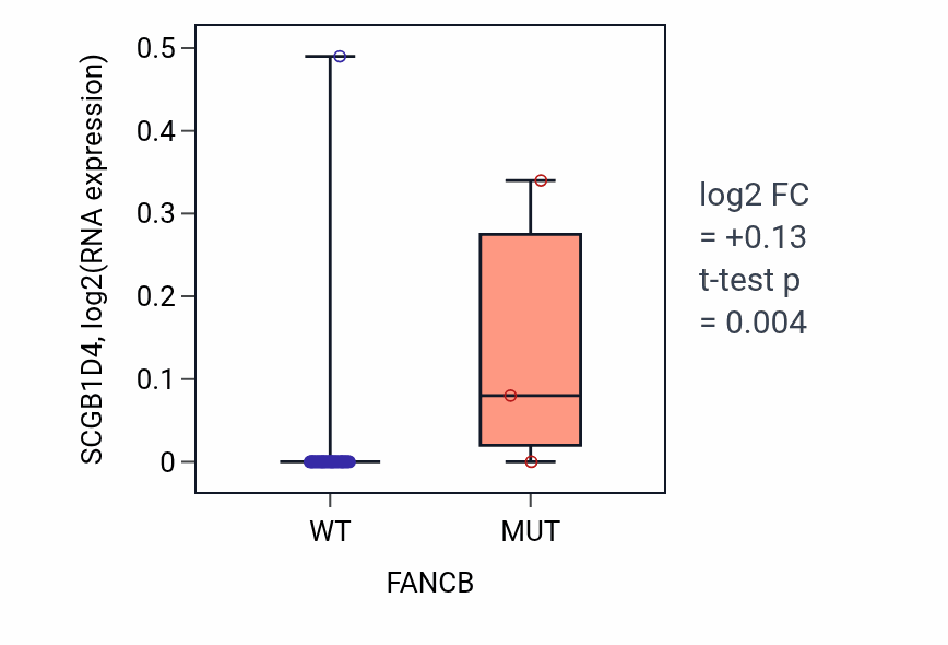 Box plot of SCGB1D4 in FANCB-low vs FANCB-high samples in BREAST.