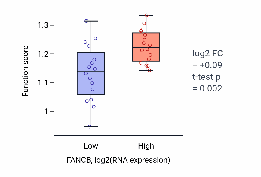 Box plot of Regulation of cell cycle checkpoint in FANCB-low vs FANCB-high samples in OESOPHAGUS.