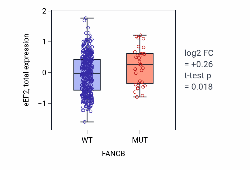 Box plot of eEF2 in FANCB-low vs FANCB-high samples in UCEC.