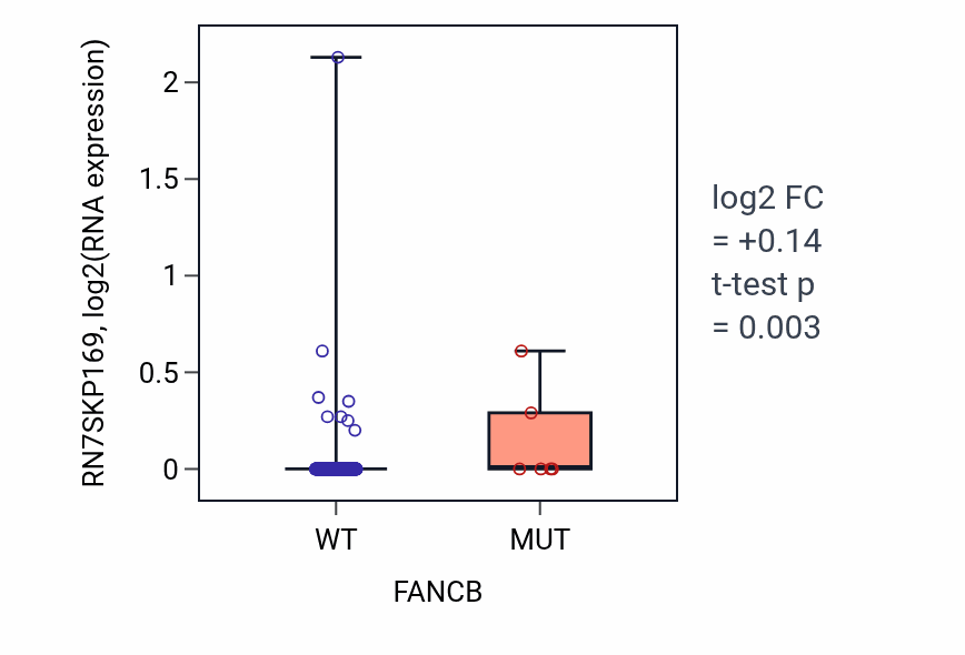 Box plot of RN7SKP169 in FANCB-low vs FANCB-high samples in COAD.