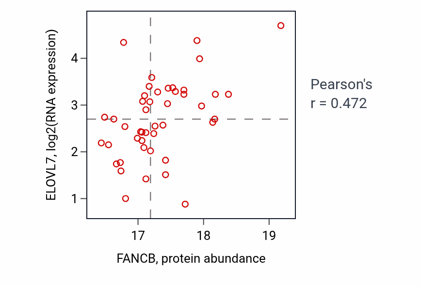 Per-sample scatter of FANCB vs ELOVL7 in LSCC (Pearson r = 0.47).