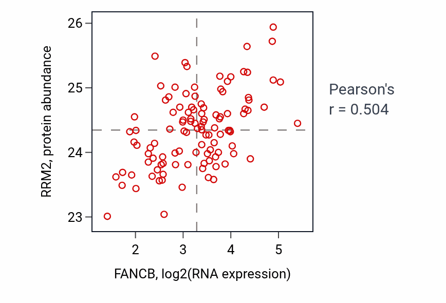 Per-sample scatter of FANCB vs RRM2 in LSCC (Pearson r = 0.50).