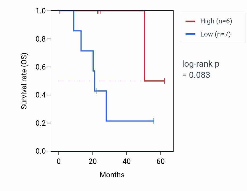 Kaplan&ndash;Meier survival curve for FANCB mass-spec protein-high vs -low samples in HNSC.