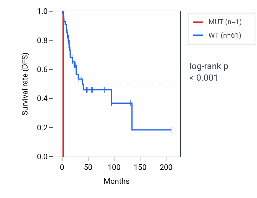 Kaplan&ndash;Meier survival curve for FANCB mutant vs wild-type samples in CESC.