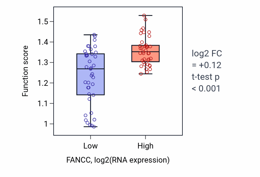 Box plot of Regulation of chromosome condensation in FANCC-low vs FANCC-high samples in BLOOD_Lymphoma.