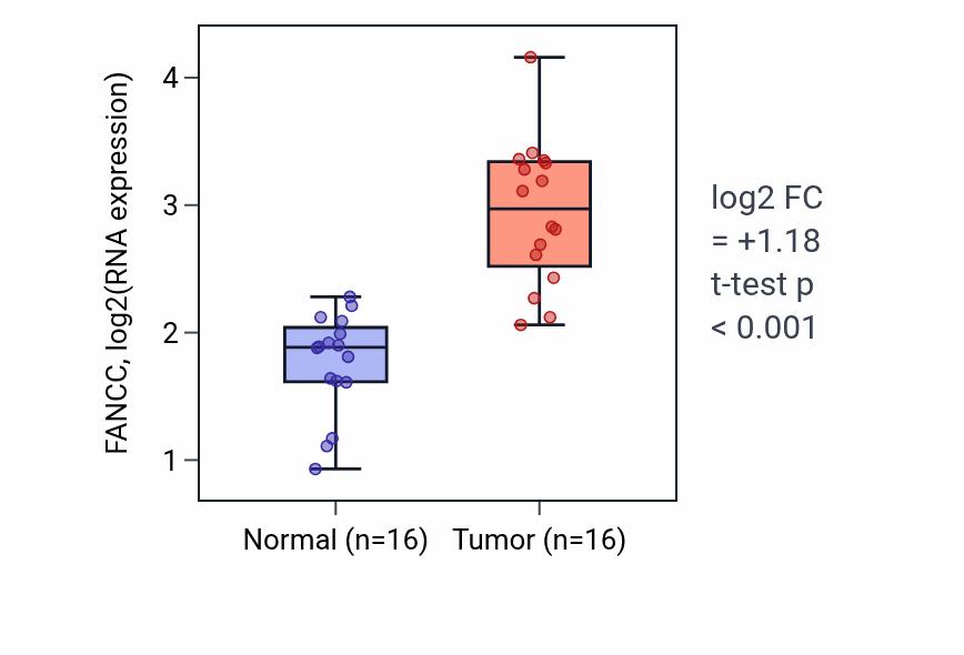 Tumor-vs-normal expression box plot for FANCC in HNSC.