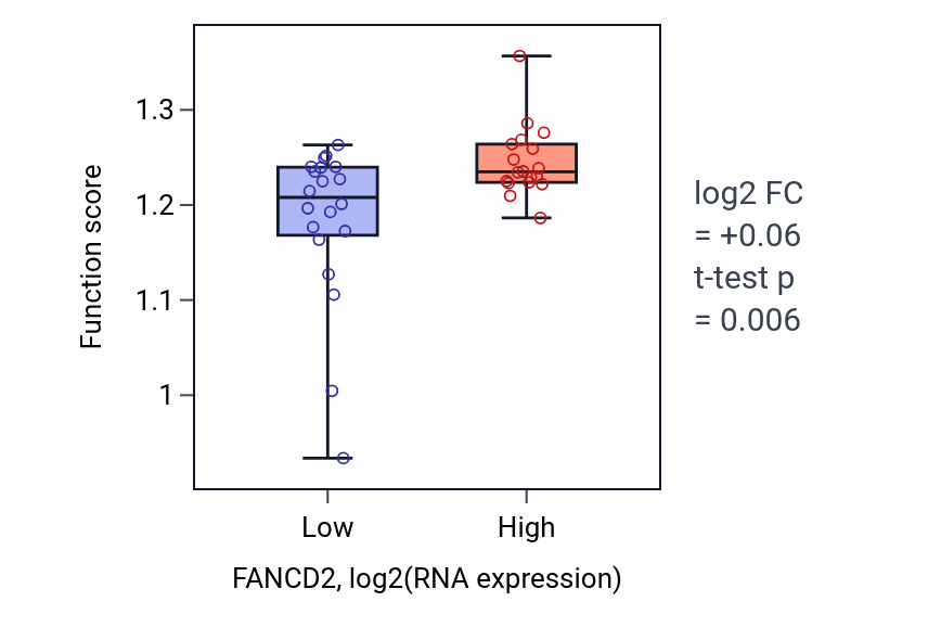 Box plot of Nuclear division in FANCD2-low vs FANCD2-high samples in BONE.
