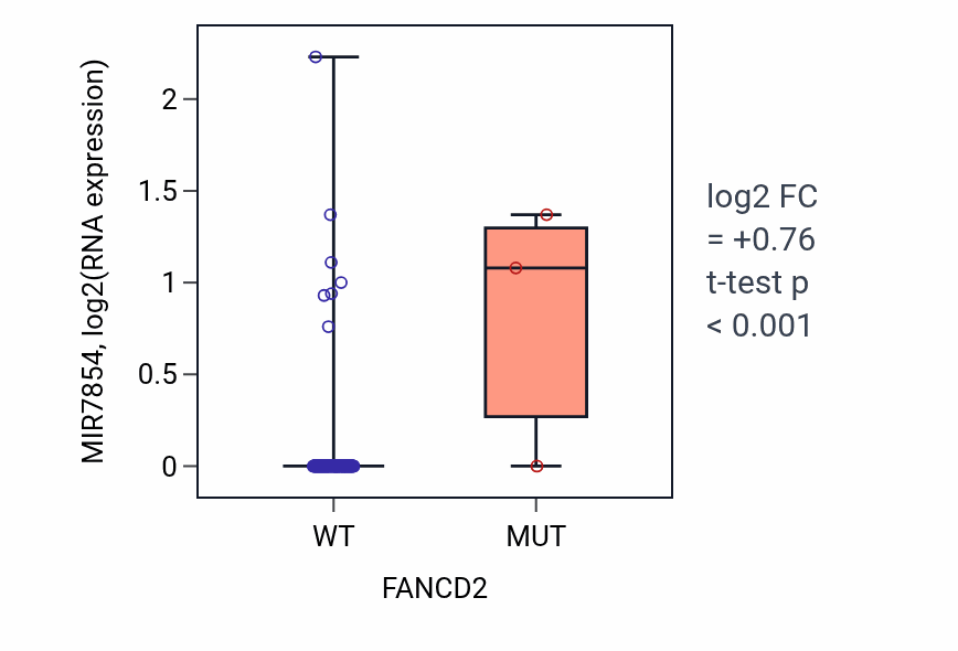 Box plot of MIR7854 in FANCD2-low vs FANCD2-high samples in GBM.