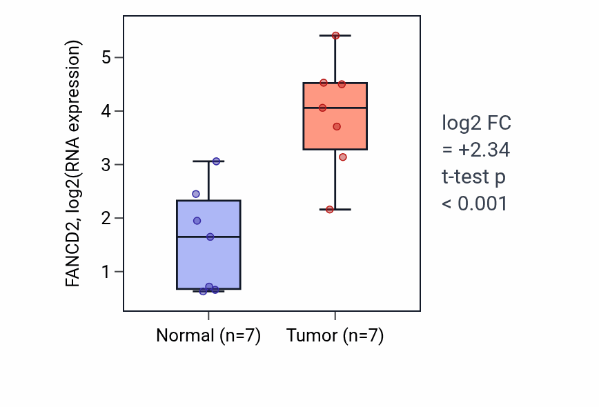 Tumor-vs-normal expression box plot for FANCD2 in BLCA.