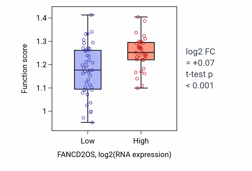 Box plot of Mitotic DNA replication in FANCD2OS-low vs FANCD2OS-high samples in BLOOD_Lymphoma.