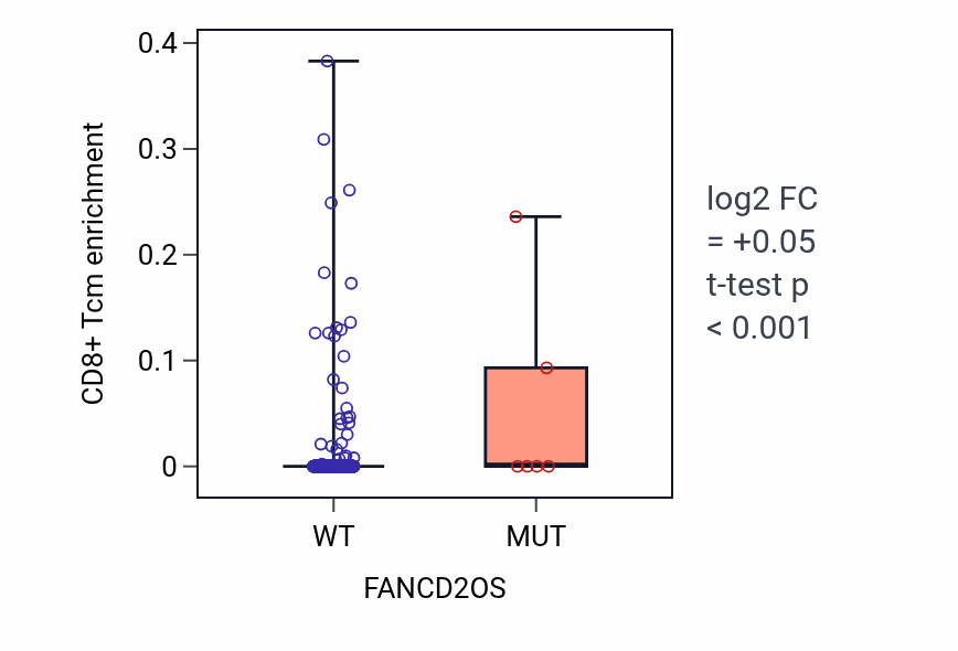 Box plot of CD8+ Tcm in FANCD2OS-low vs FANCD2OS-high samples in UCEC.