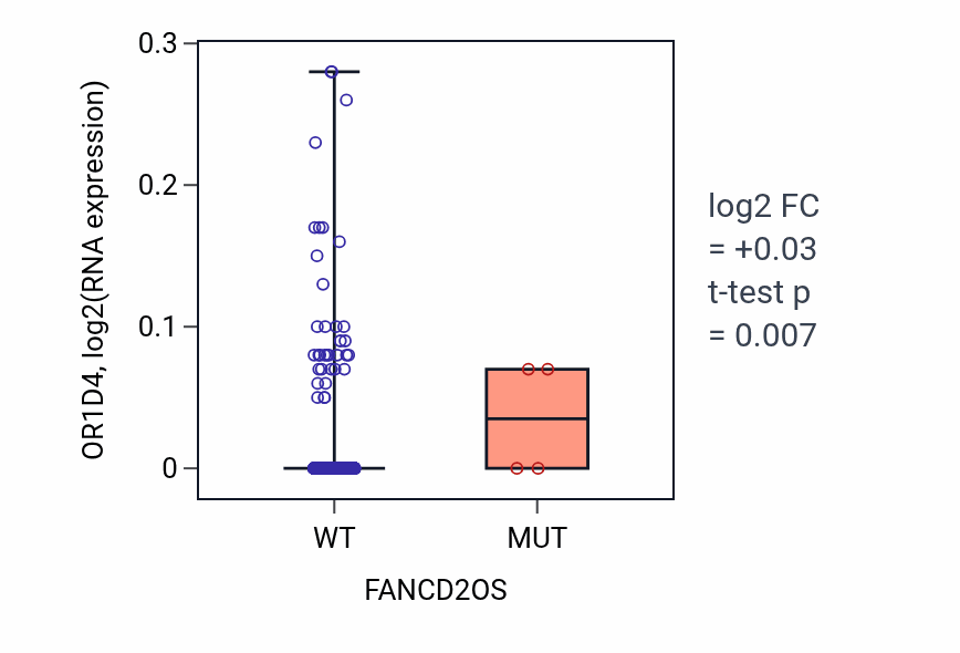 Box plot of OR1D4 in FANCD2OS-low vs FANCD2OS-high samples in BRCA.