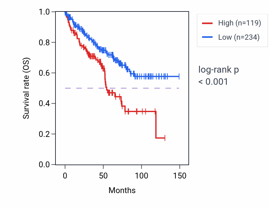 Kaplan&ndash;Meier survival curve for FANCD2OS RNA expression in KIRC: high vs low expression groups.