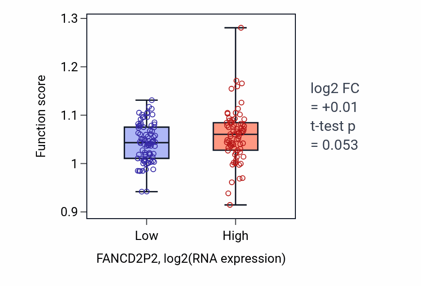Box plot of Centriole elongation in FANCD2P2-low vs FANCD2P2-high samples in ESCA.