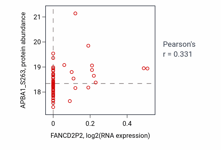 Per-sample scatter of FANCD2P2 vs APBA1_S263 in COAD (Pearson r = 0.33).