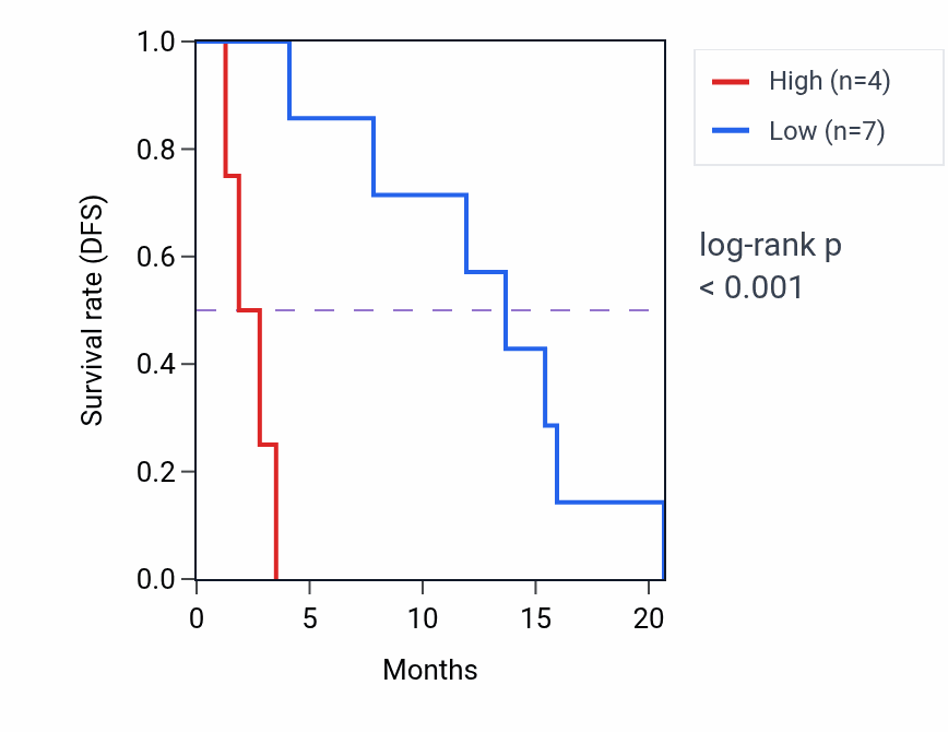 Kaplan&ndash;Meier survival curve for FANCD2P2 RNA-high vs -low samples in MESO.