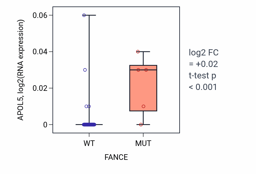 Box plot of APOL5 in FANCE-low vs FANCE-high samples in BLOOD_Leukemia.
