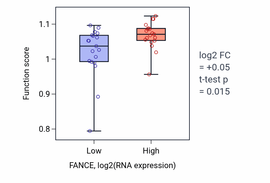 Box plot of Interstrand cross-link repair in FANCE-low vs FANCE-high samples in BONE.