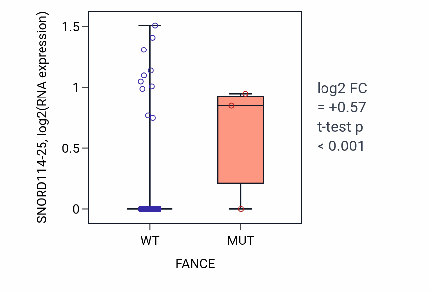 Box plot of SNORD114-25 in FANCE-low vs FANCE-high samples in BLCA.