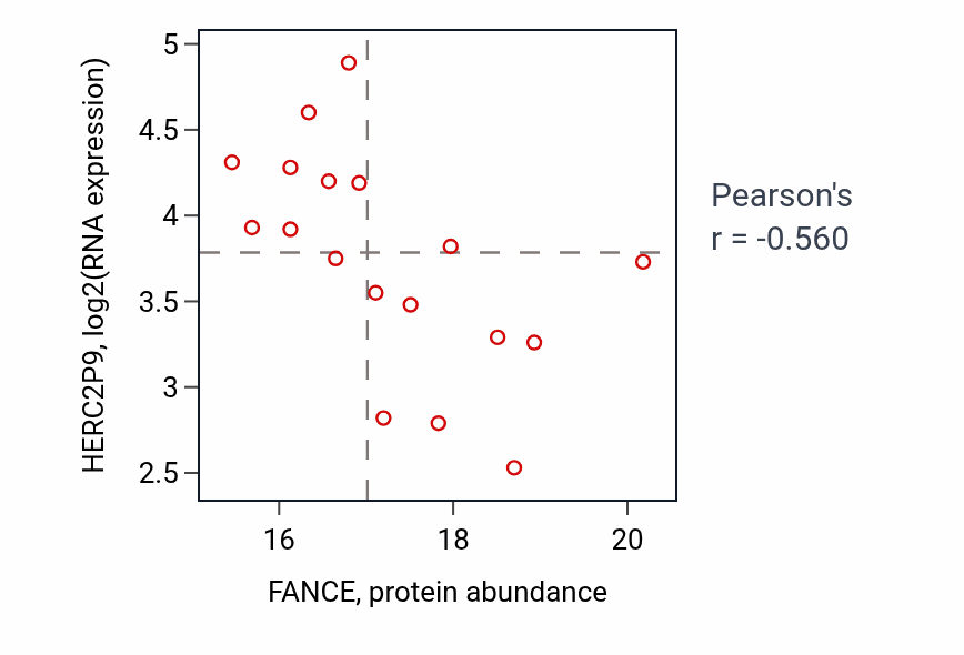 Per-sample scatter of FANCE vs HERC2P9 in GBM (Pearson r = -0.56).