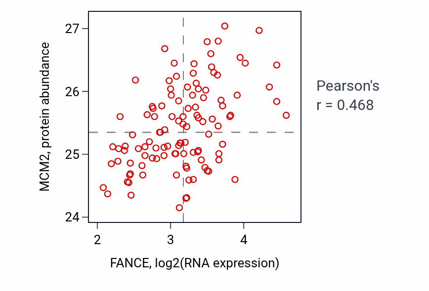 Per-sample scatter of FANCE vs MCM2 in LUAD (Pearson r = 0.47).
