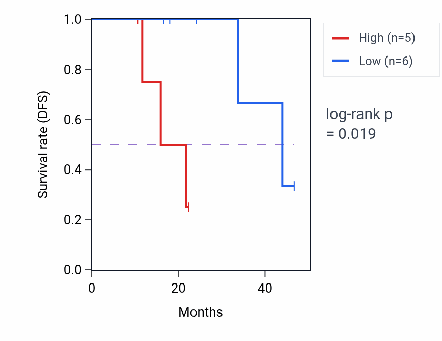 Kaplan&ndash;Meier survival curve for FANCE mass-spec protein-high vs -low samples in LSCC.