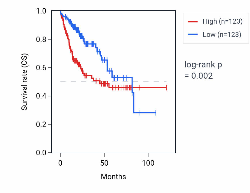 Kaplan&ndash;Meier survival curve for FANCF RNA expression in LIHC: high vs low expression groups.