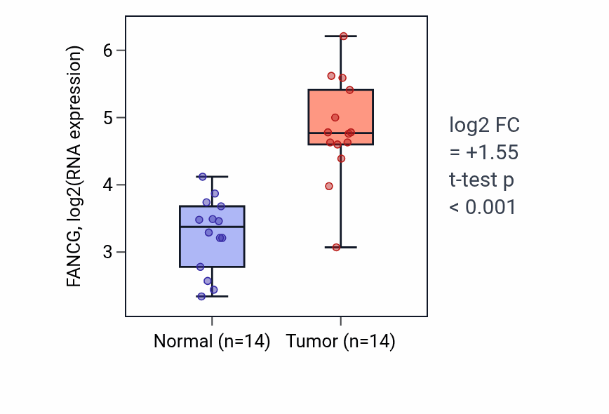 Tumor-vs-normal expression box plot for FANCG in BLCA.
