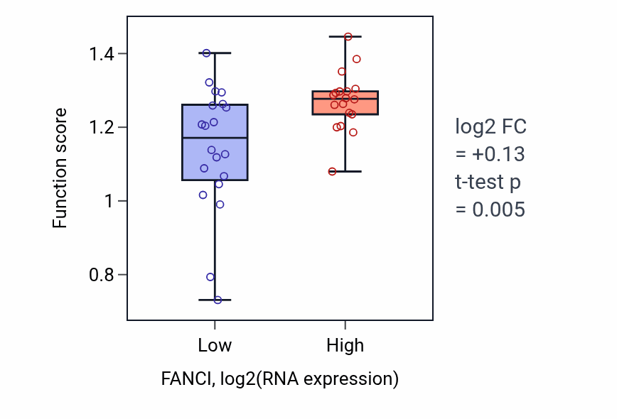 Box plot of DNA replication checkpoint signaling in FANCI-low vs FANCI-high samples in BONE.