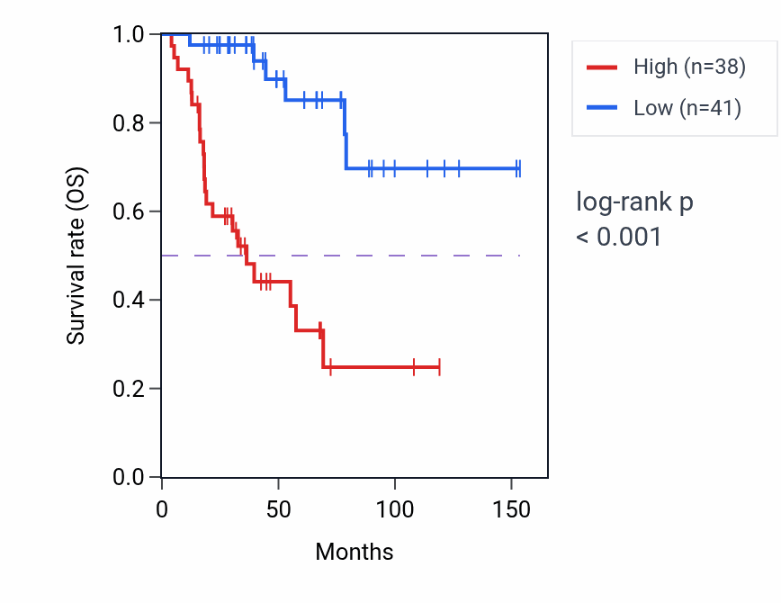 Kaplan&ndash;Meier survival curve for FANCI RNA expression in ACC: high vs low expression groups.